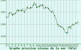 Courbe de la pression atmosphrique pour Mirepoix (09)