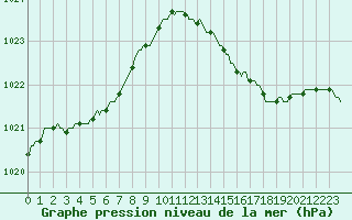 Courbe de la pression atmosphrique pour Vliermaal-Kortessem (Be)