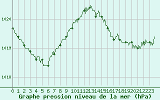 Courbe de la pression atmosphrique pour Rosis (34)