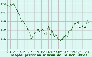 Courbe de la pression atmosphrique pour Saint-Michel-d