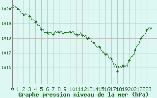 Courbe de la pression atmosphrique pour Lasfaillades (81)