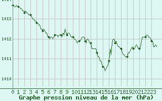 Courbe de la pression atmosphrique pour Courcouronnes (91)