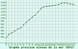 Courbe de la pression atmosphrique pour Saint-Georges-d