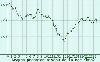 Courbe de la pression atmosphrique pour Sain-Bel (69)