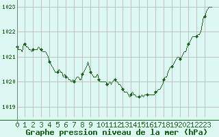 Courbe de la pression atmosphrique pour Anse (69)