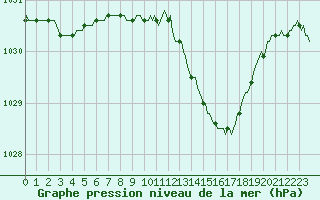 Courbe de la pression atmosphrique pour Baraque Fraiture (Be)