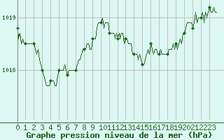 Courbe de la pression atmosphrique pour Bziers-Centre (34)