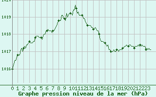 Courbe de la pression atmosphrique pour Bridel (Lu)