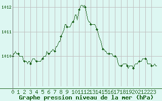 Courbe de la pression atmosphrique pour Petiville (76)