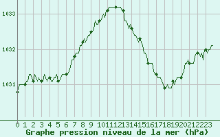 Courbe de la pression atmosphrique pour Seichamps (54)