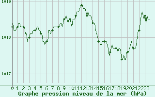 Courbe de la pression atmosphrique pour Engins (38)