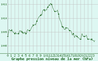 Courbe de la pression atmosphrique pour Saint-Philbert-sur-Risle (27)