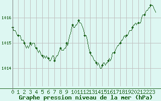 Courbe de la pression atmosphrique pour La Meyze (87)