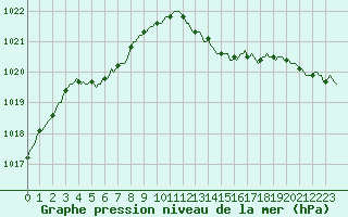 Courbe de la pression atmosphrique pour Ringendorf (67)