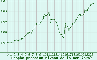 Courbe de la pression atmosphrique pour Corbas (69)