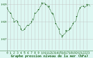 Courbe de la pression atmosphrique pour Castellbell i el Vilar (Esp)