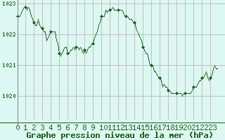 Courbe de la pression atmosphrique pour Blus (40)
