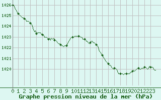 Courbe de la pression atmosphrique pour Xert / Chert (Esp)