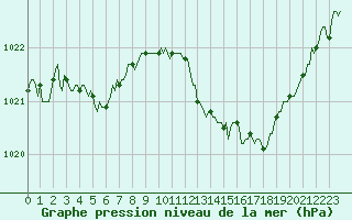 Courbe de la pression atmosphrique pour Saint-Michel-d
