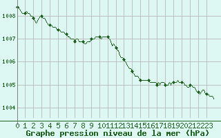 Courbe de la pression atmosphrique pour Assesse (Be)