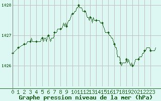 Courbe de la pression atmosphrique pour Lobbes (Be)