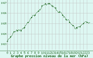 Courbe de la pression atmosphrique pour Saint-Paul-des-Landes (15)
