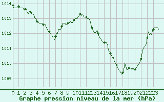 Courbe de la pression atmosphrique pour La Poblachuela (Esp)