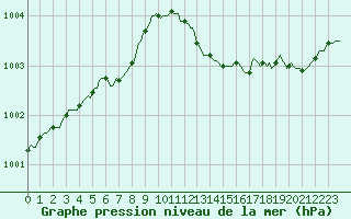 Courbe de la pression atmosphrique pour Silly (Be)