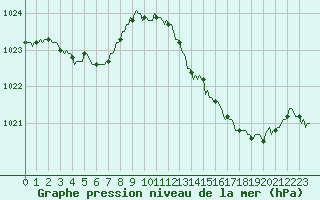 Courbe de la pression atmosphrique pour Montroy (17)