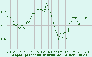 Courbe de la pression atmosphrique pour Sallles d