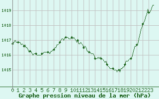 Courbe de la pression atmosphrique pour Vias (34)