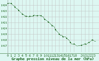 Courbe de la pression atmosphrique pour Perpignan Moulin  Vent (66)