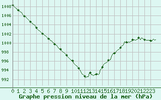 Courbe de la pression atmosphrique pour Aizenay (85)
