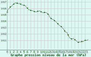Courbe de la pression atmosphrique pour Cabestany (66)