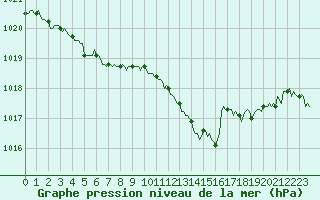 Courbe de la pression atmosphrique pour Malbosc (07)