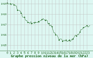 Courbe de la pression atmosphrique pour Tour-en-Sologne (41)