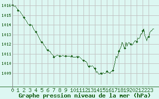 Courbe de la pression atmosphrique pour Gruissan (11)