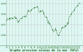 Courbe de la pression atmosphrique pour Vanclans (25)