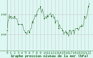 Courbe de la pression atmosphrique pour Roujan (34)
