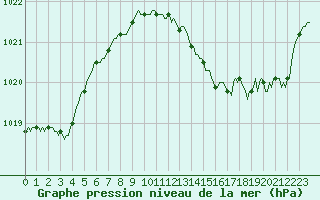 Courbe de la pression atmosphrique pour Blus (40)