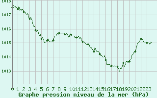 Courbe de la pression atmosphrique pour Valleraugue - Pont Neuf (30)