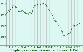 Courbe de la pression atmosphrique pour Sandillon (45)