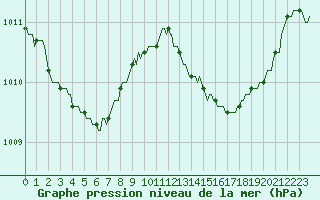 Courbe de la pression atmosphrique pour Saint-Martial-de-Vitaterne (17)