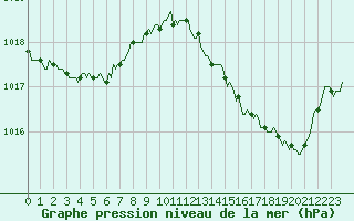 Courbe de la pression atmosphrique pour Saint-Just-le-Martel (87)