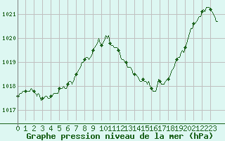 Courbe de la pression atmosphrique pour Thoiras (30)