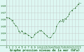 Courbe de la pression atmosphrique pour Engins (38)