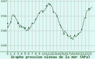 Courbe de la pression atmosphrique pour La Poblachuela (Esp)