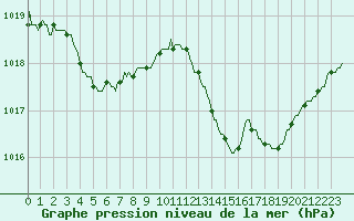 Courbe de la pression atmosphrique pour Recoubeau (26)