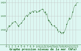 Courbe de la pression atmosphrique pour Thoiras (30)