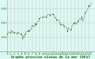Courbe de la pression atmosphrique pour Saint-Mdard-d